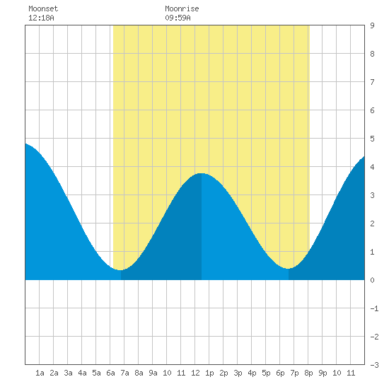 Oaks Creek tide chart for Sunday, May 12, 2024