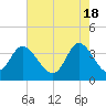 Oaks Creek tide chart for Saturday, May 18, 2024