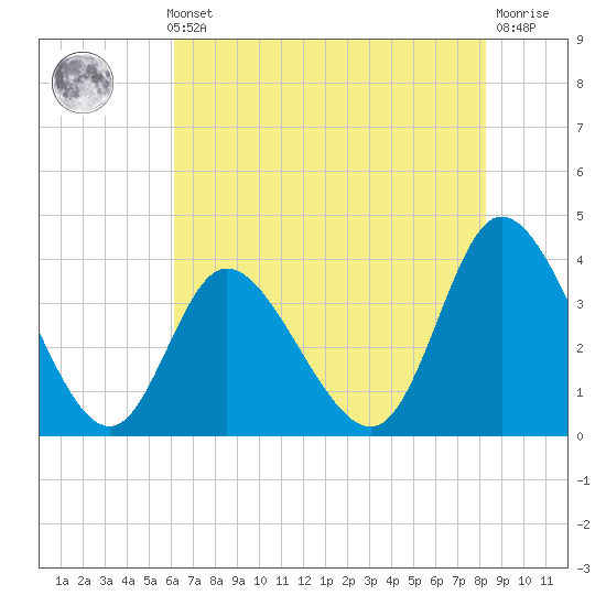 Oaks Creek tide chart for Thursday, May 23, 2024
