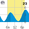 Oaks Creek tide chart for Thursday, May 23, 2024