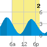 Oaks Creek tide chart for Thursday, May 2, 2024