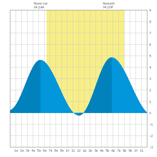 Oaks Creek tide chart for Saturday, May 4, 2024