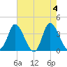 Oaks Creek tide chart for Saturday, May 4, 2024
