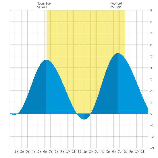 Oaks Creek tide chart for Sunday, May 5, 2024