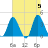 Oaks Creek tide chart for Sunday, May 5, 2024