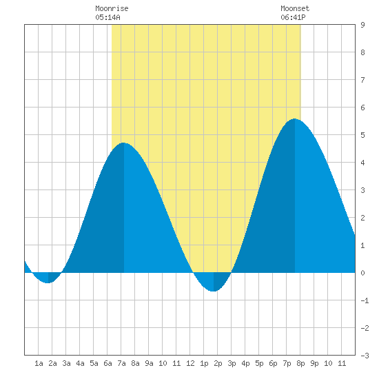 Oaks Creek tide chart for Monday, May 6, 2024