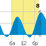 Oaks Creek tide chart for Wednesday, May 8, 2024