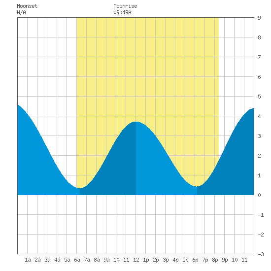 Oaks Creek tide chart for Monday, June 10, 2024