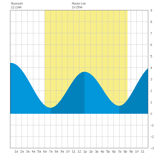 Oaks Creek tide chart for Tuesday, June 11, 2024