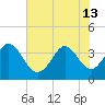 Oaks Creek tide chart for Thursday, June 13, 2024