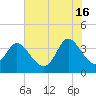 Oaks Creek tide chart for Sunday, June 16, 2024