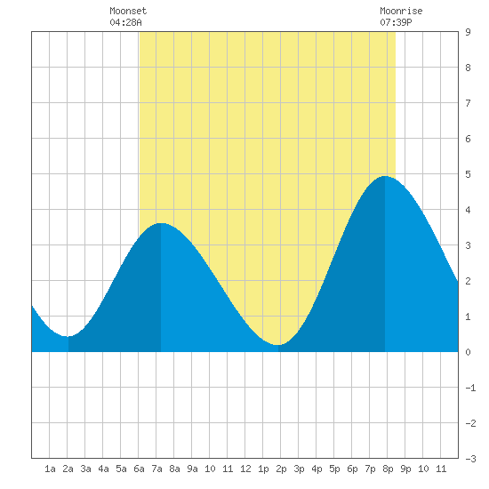 Oaks Creek tide chart for Thursday, June 20, 2024