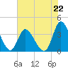 Oaks Creek tide chart for Saturday, June 22, 2024
