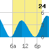 Oaks Creek tide chart for Monday, June 24, 2024