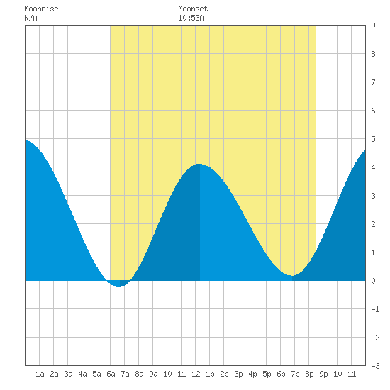 Oaks Creek tide chart for Wednesday, June 26, 2024