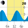 Oaks Creek tide chart for Friday, June 28, 2024