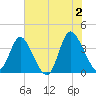Oaks Creek tide chart for Sunday, June 2, 2024
