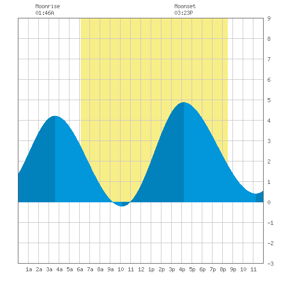 Oaks Creek tide chart for Sunday, June 30, 2024