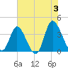 Oaks Creek tide chart for Monday, June 3, 2024
