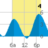Oaks Creek tide chart for Tuesday, June 4, 2024