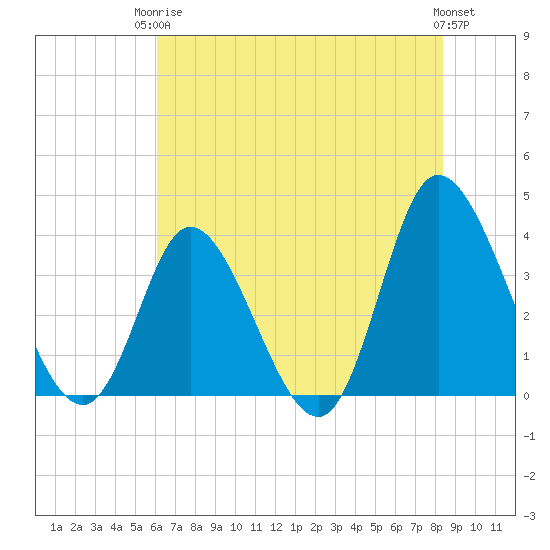 Oaks Creek tide chart for Wednesday, June 5, 2024
