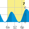 Oaks Creek tide chart for Friday, June 7, 2024