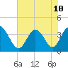 Oaks Creek tide chart for Wednesday, July 10, 2024