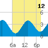 Oaks Creek tide chart for Friday, July 12, 2024