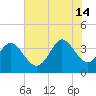 Oaks Creek tide chart for Sunday, July 14, 2024