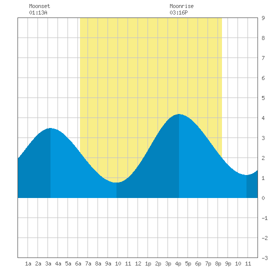 Oaks Creek tide chart for Monday, July 15, 2024