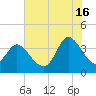 Oaks Creek tide chart for Tuesday, July 16, 2024