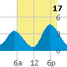 Oaks Creek tide chart for Wednesday, July 17, 2024