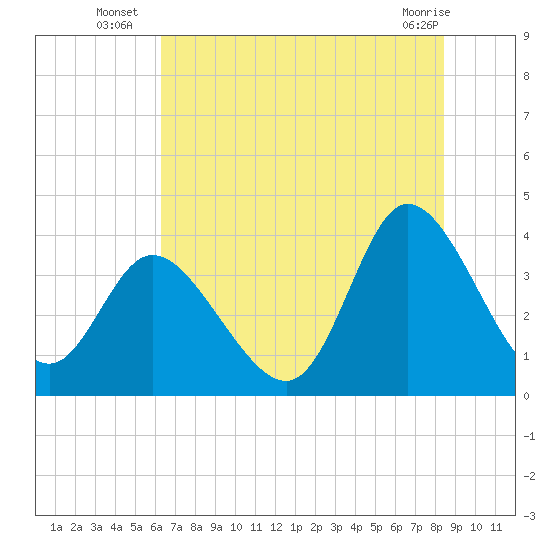 Oaks Creek tide chart for Thursday, July 18, 2024