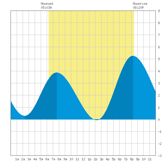 Oaks Creek tide chart for Saturday, July 20, 2024