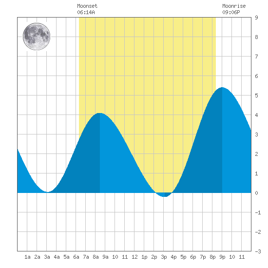 Oaks Creek tide chart for Sunday, July 21, 2024