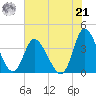 Oaks Creek tide chart for Sunday, July 21, 2024