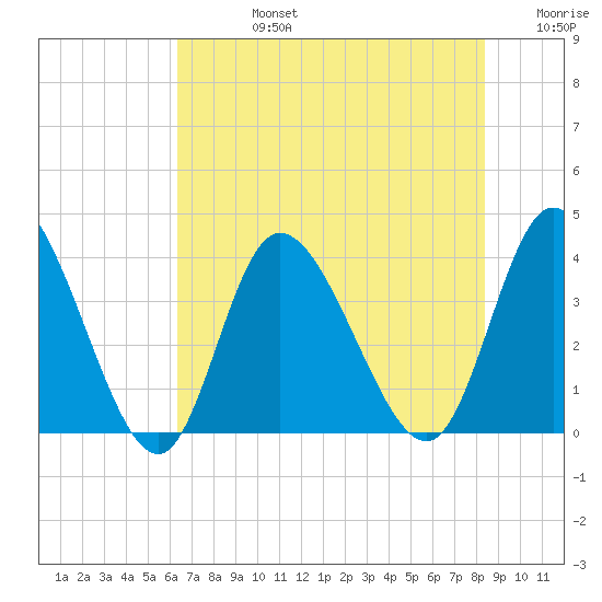 Oaks Creek tide chart for Wednesday, July 24, 2024