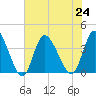 Oaks Creek tide chart for Wednesday, July 24, 2024
