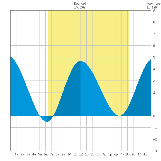 Oaks Creek tide chart for Thursday, July 25, 2024