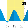 Oaks Creek tide chart for Thursday, July 25, 2024