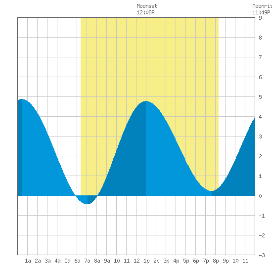 Oaks Creek tide chart for Friday, July 26, 2024