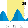 Oaks Creek tide chart for Sunday, July 28, 2024
