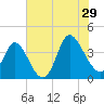Oaks Creek tide chart for Monday, July 29, 2024