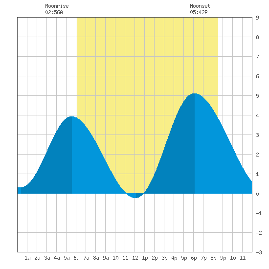 Oaks Creek tide chart for Tuesday, July 2, 2024