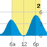 Oaks Creek tide chart for Tuesday, July 2, 2024
