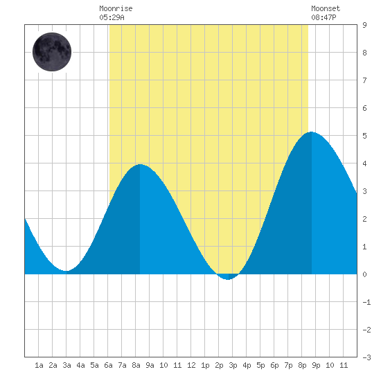 Oaks Creek tide chart for Friday, July 5, 2024