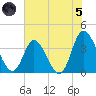 Oaks Creek tide chart for Friday, July 5, 2024