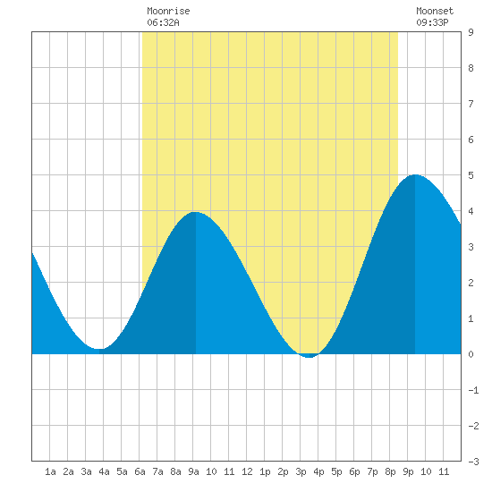 Oaks Creek tide chart for Saturday, July 6, 2024