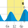 Oaks Creek tide chart for Saturday, July 6, 2024