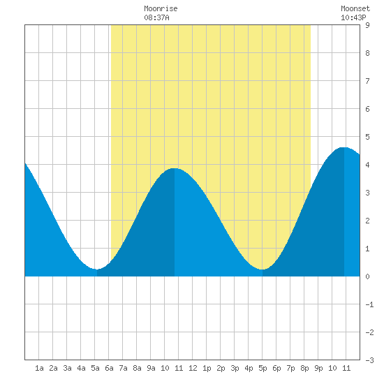 Oaks Creek tide chart for Monday, July 8, 2024